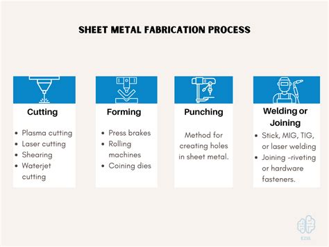 sheet metal cutting process factory|sheet metal manufacturing process steps.